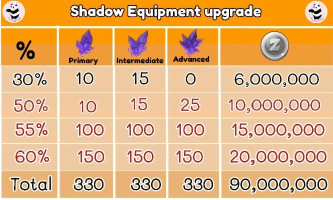 Shadow Equipment progression limit increased to 60%